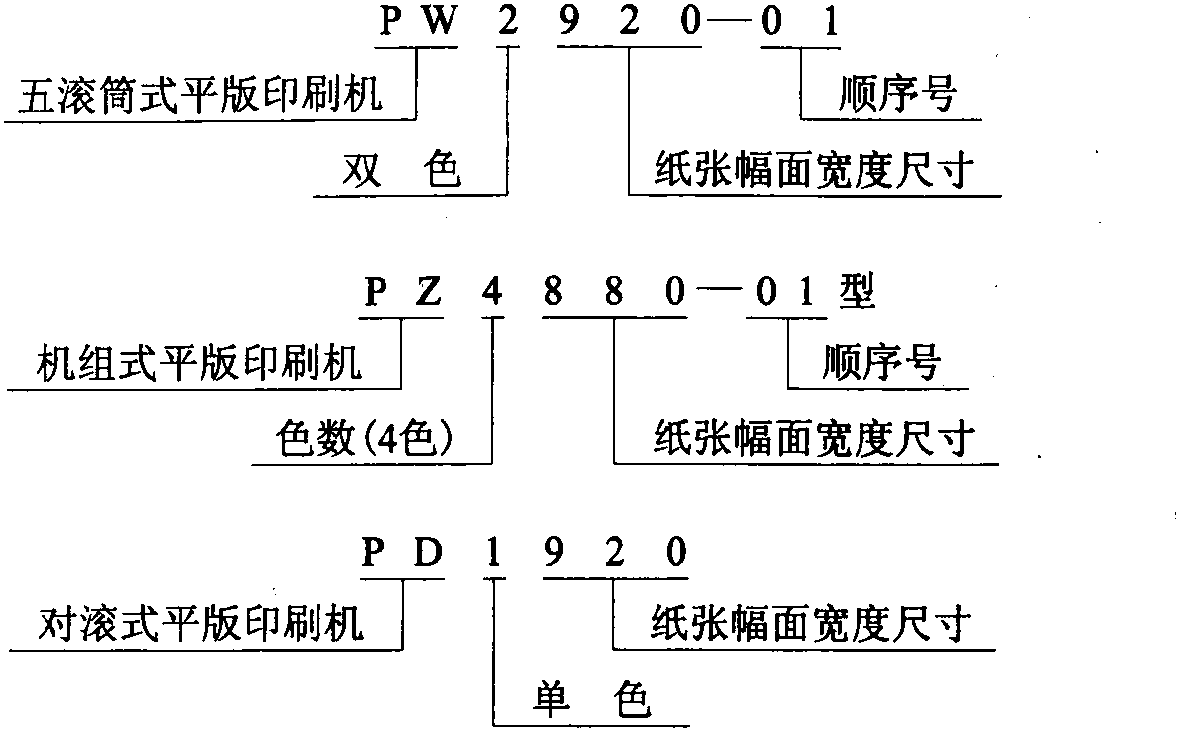 二、膠印機(jī)的命名